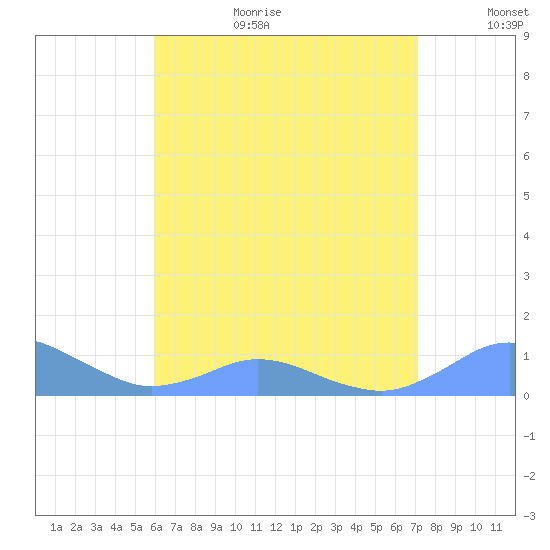 Crashboat Beach tide chart for Wednesday, July 10, 2024