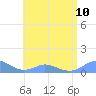 Crashboat Beach tide chart for Wednesday, July 10, 2024