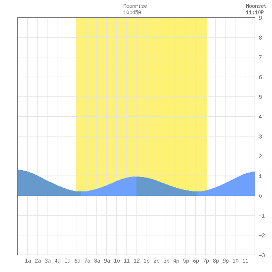 Crashboat Beach tide chart for Thursday, July 11, 2024