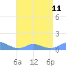 Crashboat Beach tide chart for Thursday, July 11, 2024