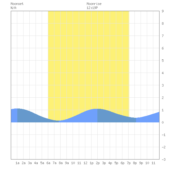 Crashboat Beach tide chart for Saturday, July 13, 2024