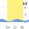 Crashboat Beach tide chart for Saturday, July 13, 2024