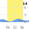 Crashboat Beach tide chart for Sunday, July 14, 2024