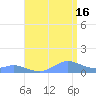 Crashboat Beach tide chart for Tuesday, July 16, 2024