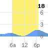 Crashboat Beach tide chart for Thursday, July 18, 2024