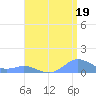 Crashboat Beach tide chart for Friday, July 19, 2024
