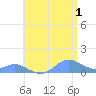 Crashboat Beach tide chart for Monday, July 1, 2024