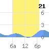 Crashboat Beach tide chart for Sunday, July 21, 2024