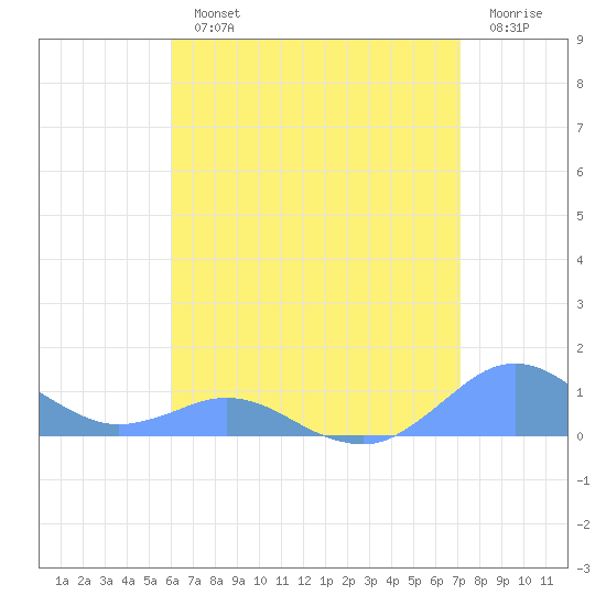 Crashboat Beach tide chart for Monday, July 22, 2024