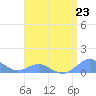 Crashboat Beach tide chart for Tuesday, July 23, 2024