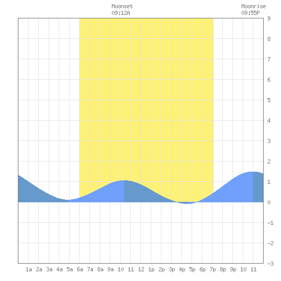 Crashboat Beach tide chart for Wednesday, July 24, 2024