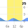 Crashboat Beach tide chart for Thursday, July 25, 2024