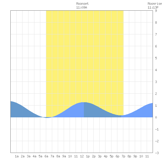 Crashboat Beach tide chart for Friday, July 26, 2024