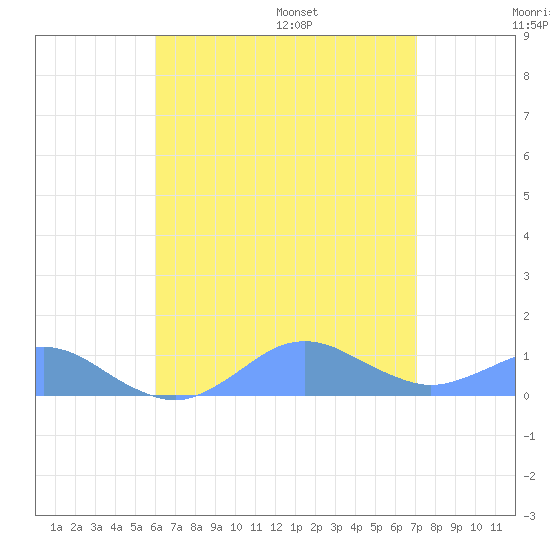 Crashboat Beach tide chart for Saturday, July 27, 2024