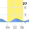 Crashboat Beach tide chart for Saturday, July 27, 2024