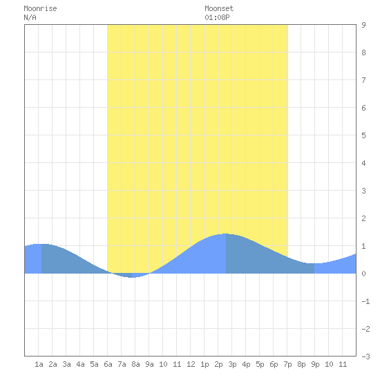Crashboat Beach tide chart for Sunday, July 28, 2024