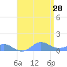 Crashboat Beach tide chart for Sunday, July 28, 2024