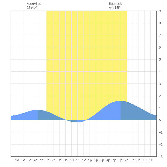 Crashboat Beach tide chart for Tuesday, July 2, 2024