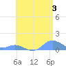 Crashboat Beach tide chart for Wednesday, July 3, 2024