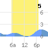 Crashboat Beach tide chart for Friday, July 5, 2024