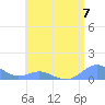 Crashboat Beach tide chart for Sunday, July 7, 2024