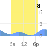 Crashboat Beach tide chart for Monday, July 8, 2024