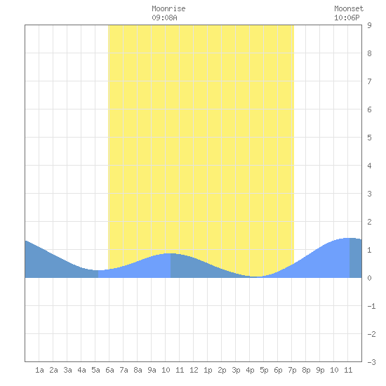 Crashboat Beach tide chart for Tuesday, July 9, 2024