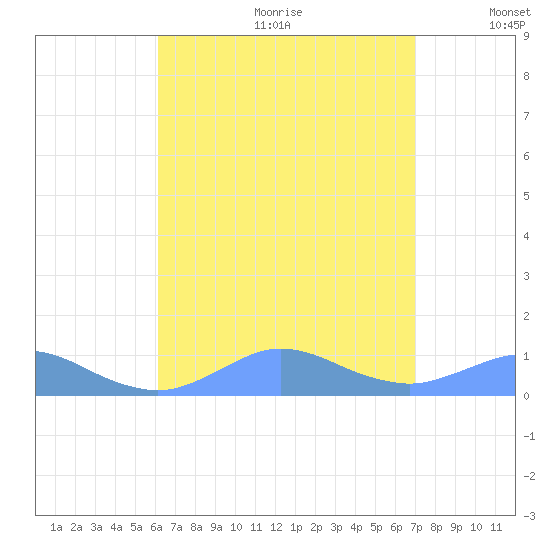 Crashboat Beach tide chart for Saturday, August 10, 2024
