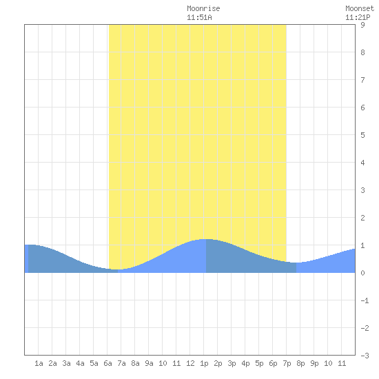 Crashboat Beach tide chart for Sunday, August 11, 2024