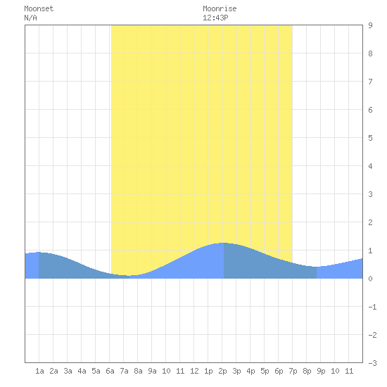 Crashboat Beach tide chart for Monday, August 12, 2024