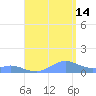 Crashboat Beach tide chart for Wednesday, August 14, 2024