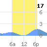 Crashboat Beach tide chart for Saturday, August 17, 2024