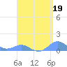 Crashboat Beach tide chart for Monday, August 19, 2024