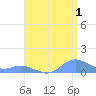 Crashboat Beach tide chart for Thursday, August 1, 2024