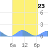 Crashboat Beach tide chart for Friday, August 23, 2024