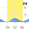 Crashboat Beach tide chart for Saturday, August 24, 2024