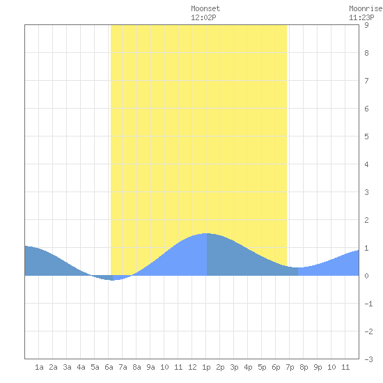 Crashboat Beach tide chart for Sunday, August 25, 2024