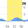 Crashboat Beach tide chart for Monday, August 26, 2024