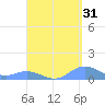 Crashboat Beach tide chart for Saturday, August 31, 2024