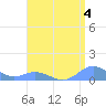 Crashboat Beach tide chart for Sunday, August 4, 2024