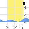 Crashboat Beach tide chart for Monday, August 5, 2024