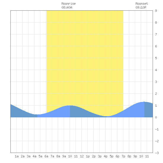 Crashboat Beach tide chart for Wednesday, August 7, 2024