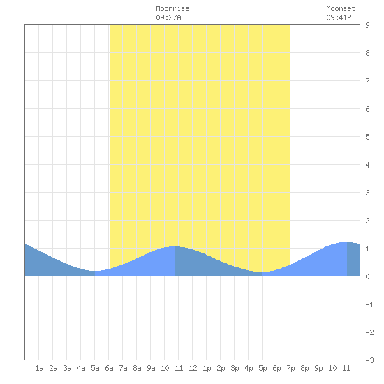 Crashboat Beach tide chart for Thursday, August 8, 2024