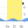 Crashboat Beach tide chart for Thursday, August 8, 2024