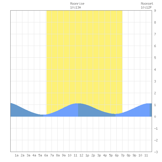 Crashboat Beach tide chart for Friday, August 9, 2024