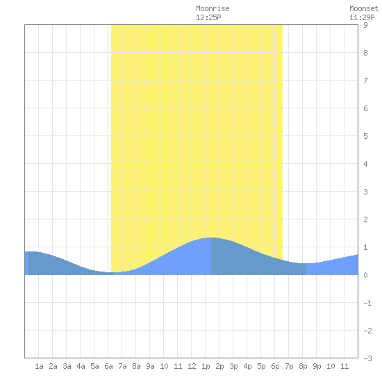 Crashboat Beach tide chart for Tuesday, September 10, 2024