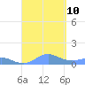 Crashboat Beach tide chart for Tuesday, September 10, 2024