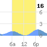 Crashboat Beach tide chart for Monday, September 16, 2024