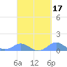 Crashboat Beach tide chart for Tuesday, September 17, 2024