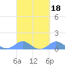 Crashboat Beach tide chart for Wednesday, September 18, 2024